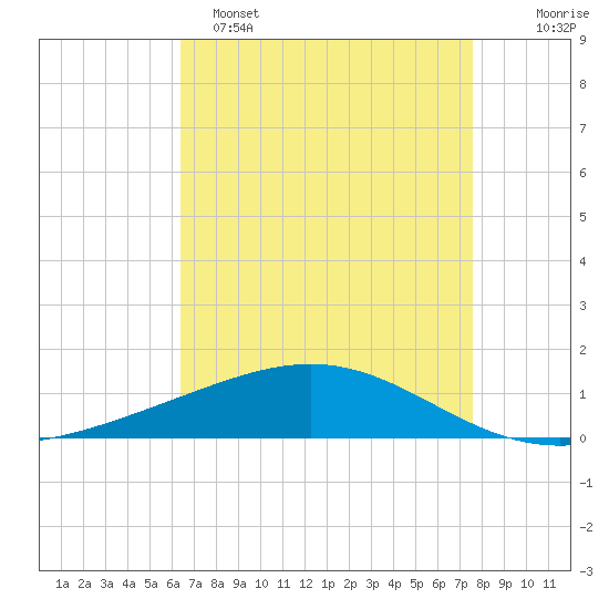 Wine Island tide chart for Friday, April 26, 2024
