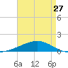 Wine Island tide chart for Saturday, April 27, 2024