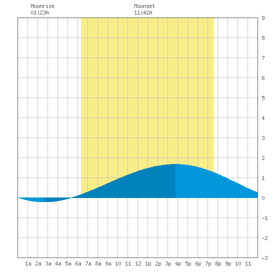 Wine Island tide chart for Tuesday, April 30, 2024