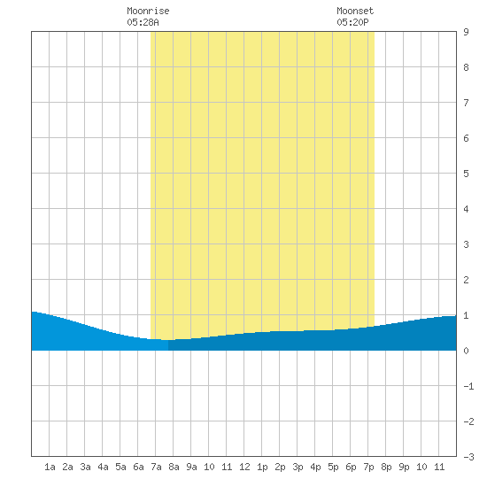 Wine Island tide chart for Saturday, April 6, 2024