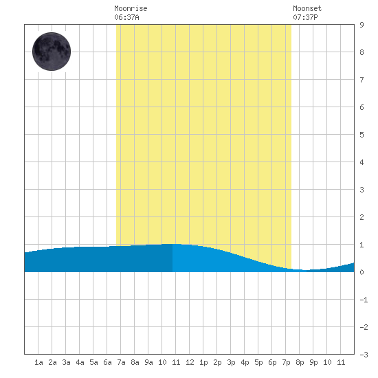 Wine Island tide chart for Monday, April 8, 2024