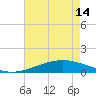 Wine Island tide chart for Tuesday, May 14, 2024