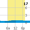Wine Island tide chart for Friday, May 17, 2024