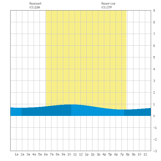 Wine Island tide chart for Saturday, May 18, 2024