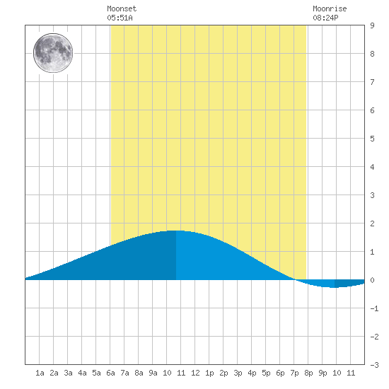 Wine Island tide chart for Thursday, May 23, 2024
