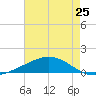 Wine Island tide chart for Saturday, May 25, 2024