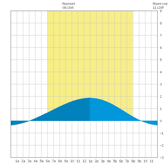 Wine Island tide chart for Sunday, May 26, 2024