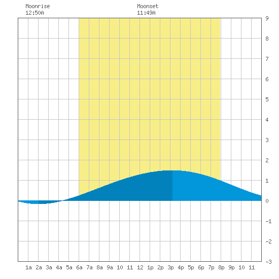 Wine Island tide chart for Wednesday, May 29, 2024