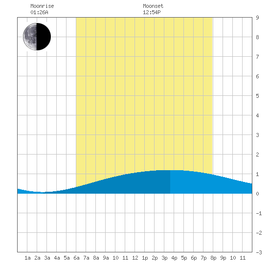 Wine Island tide chart for Thursday, May 30, 2024