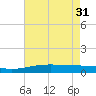 Wine Island tide chart for Friday, May 31, 2024