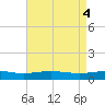 Wine Island tide chart for Saturday, May 4, 2024