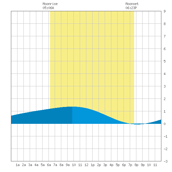 Wine Island tide chart for Monday, May 6, 2024