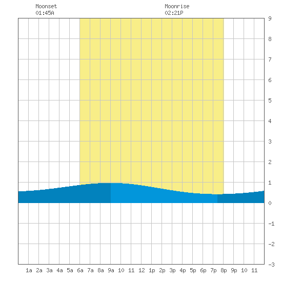 Wine Island tide chart for Saturday, June 15, 2024