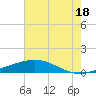 Wine Island tide chart for Tuesday, June 18, 2024