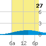Wine Island tide chart for Thursday, June 27, 2024