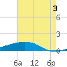 Wine Island tide chart for Monday, June 3, 2024