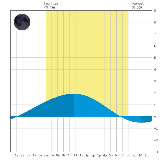 Wine Island tide chart for Thursday, June 6, 2024
