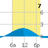 Wine Island tide chart for Friday, June 7, 2024