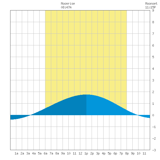 Wine Island tide chart for Sunday, June 9, 2024