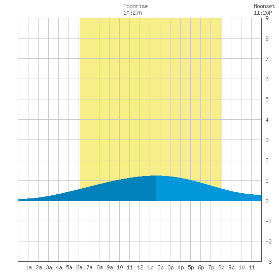 Wine Island tide chart for Wednesday, July 10, 2024
