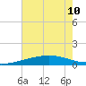 Wine Island tide chart for Wednesday, July 10, 2024