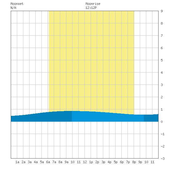 Wine Island tide chart for Friday, July 12, 2024