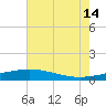 Wine Island tide chart for Sunday, July 14, 2024