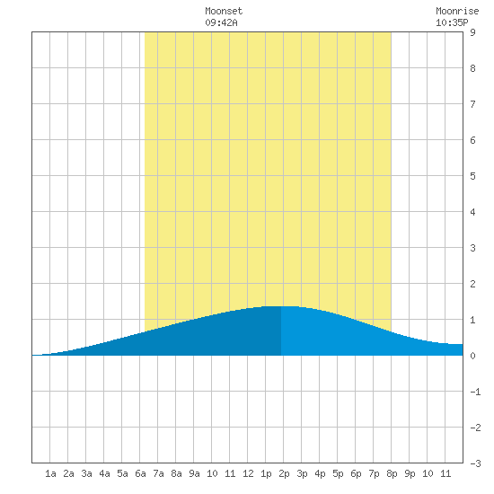 Wine Island tide chart for Wednesday, July 24, 2024