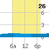 Wine Island tide chart for Friday, July 26, 2024