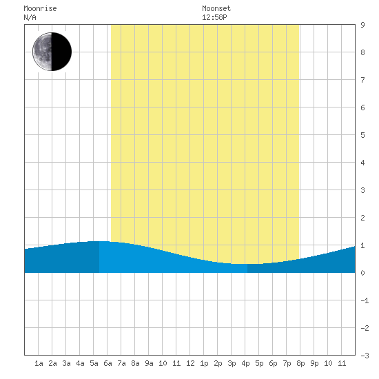 Wine Island tide chart for Saturday, July 27, 2024