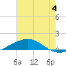 Wine Island tide chart for Thursday, July 4, 2024