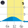 Wine Island tide chart for Friday, July 5, 2024