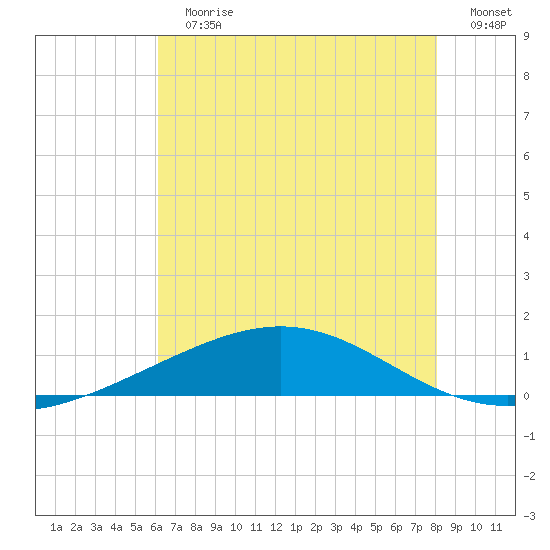 Wine Island tide chart for Sunday, July 7, 2024