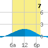 Wine Island tide chart for Sunday, July 7, 2024