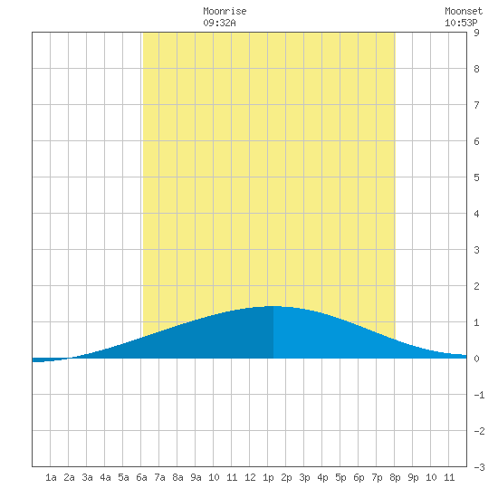 Wine Island tide chart for Tuesday, July 9, 2024