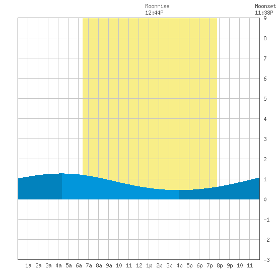 Wine Island tide chart for Sunday, August 11, 2024
