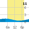 Wine Island tide chart for Sunday, August 11, 2024