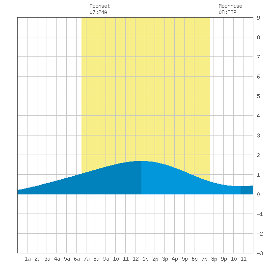 Wine Island tide chart for Tuesday, August 20, 2024