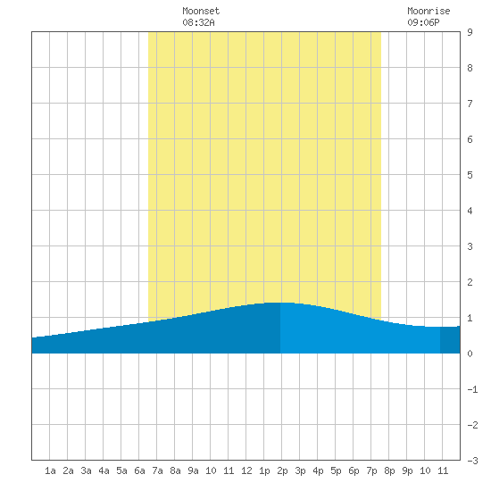 Wine Island tide chart for Wednesday, August 21, 2024