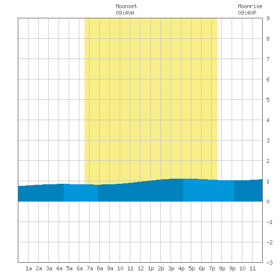 Wine Island tide chart for Thursday, August 22, 2024