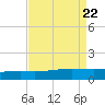 Wine Island tide chart for Thursday, August 22, 2024