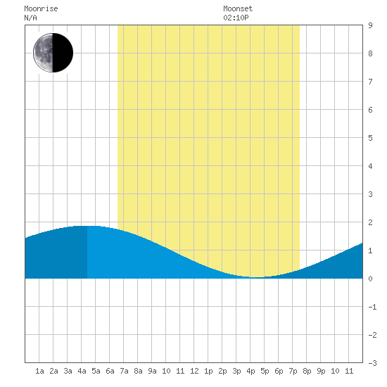 Wine Island tide chart for Monday, August 26, 2024