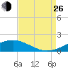 Wine Island tide chart for Monday, August 26, 2024