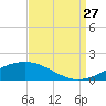 Wine Island tide chart for Tuesday, August 27, 2024
