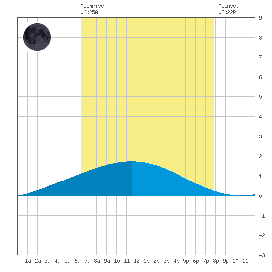 Wine Island tide chart for Sunday, August 4, 2024