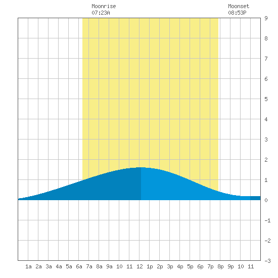 Wine Island tide chart for Monday, August 5, 2024
