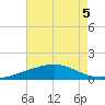 Wine Island tide chart for Monday, August 5, 2024