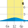 Wine Island tide chart for Tuesday, August 6, 2024
