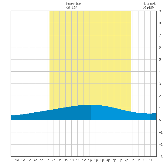 Wine Island tide chart for Wednesday, August 7, 2024