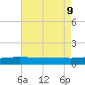 Wine Island tide chart for Friday, August 9, 2024